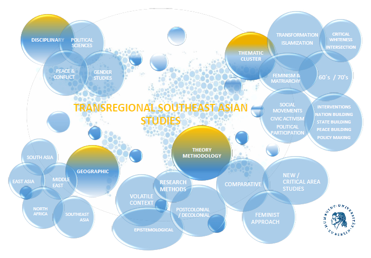 Portfolio Transregional Southeast Asian Studies